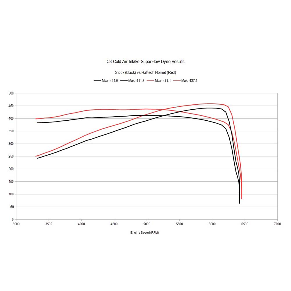C8 Corvette Halltech Hornet Air Intake : 2020-2024 Stingray, Z51, E-Ray 6.2L