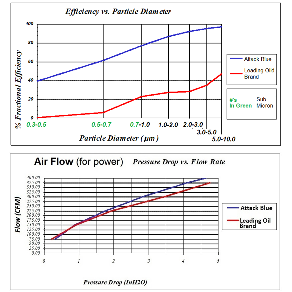 Corvette Attack Blue Dry Nano High Flow Filter Replacment for Jake Intake : C7 Stingray, Z51, Z06, Grand Sport